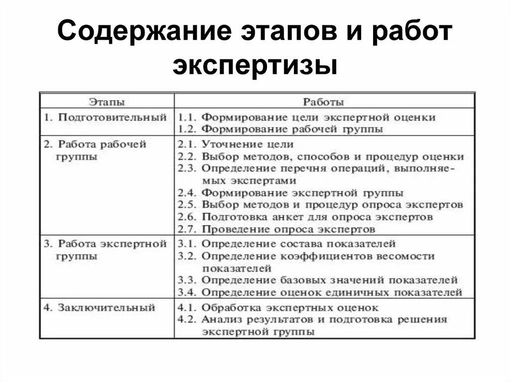 Результатом работы экспертной группы. Содержание этапов и работ экспертизы. Содержание этапа. Этапы содержание содержание и этапы. Обработка экспертных оценок.