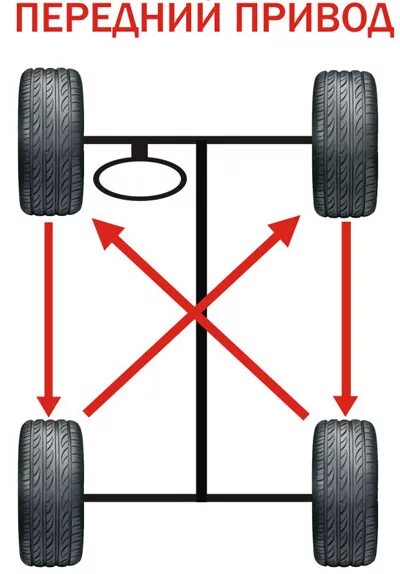 Можно ли менять колеса местами. Схема перестановки колес для равномерного износа. Схема смены колес на переднеприводном автомобиле. Схема замены шин для равномерного износа. Схема замены колёс для равномерного износа.