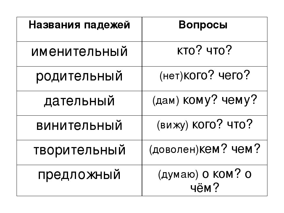 Падежи русского языка таблица с вопросами 4 класс. Падежи русского языка таблица с вопросами и окончаниями и предлогами. Таблица падежей русского языка 3. Схема падежей русского языка с вопросами.