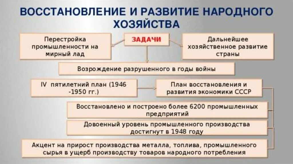 Задачи восстановления народного хозяйства