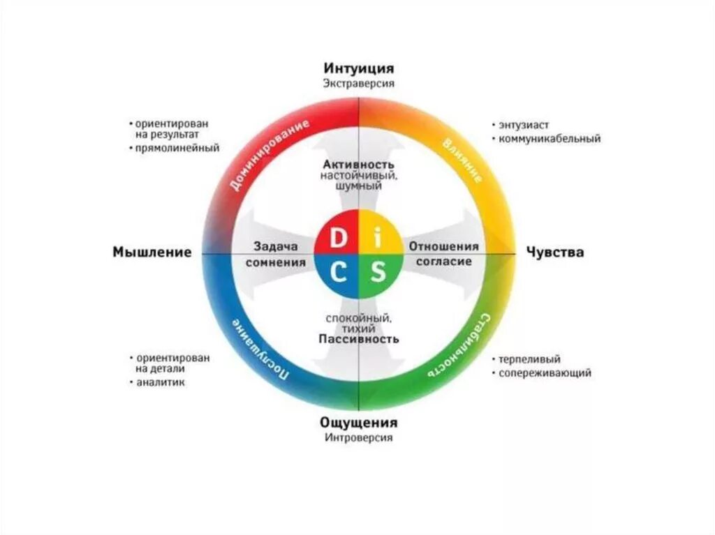 Система диск тип личности. Тест диск ответы. Типы личности по disc тест. Тест диск ответы. Тест диск ответы.