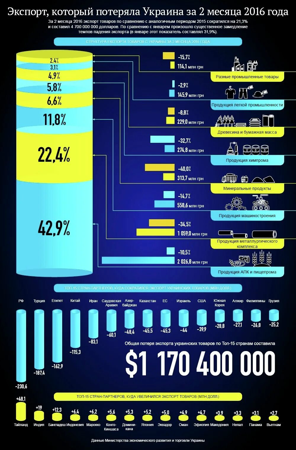 Потери украины на сегодня статистика. Потери Украины инфографика. Потери Украины по месяцам. График потерь на Украине. Сравнительные потери Украины.