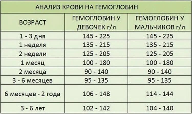 Почему гемоглобин ниже нормы. Гемоглобин у ребенка 1 год норма. Норма гемоглобина у ребенка 2 года. Норма гемоглобина у детей 3 месяца. Гемоглобин у ребенка 5 месяцев норма.