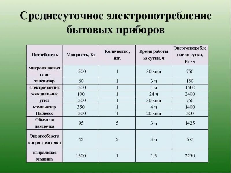 90 квт часов. Таблица потребления Эл энергии бытовыми приборами в месяц в КВТ. Потребление электроэнергии бытовыми приборами таблица КВТ. Потребление электроэнергии бытовыми приборами таблица КВТ В месяц. Таблица расчета потребления электроэнергии домашних приборов.