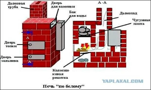 Проект банной печи из кирпича. Печь для бани по черному порядовка. из чего состоит кирпичная печь. как сложить печь в бане по черному из кирпича. печь в баню ликбез.