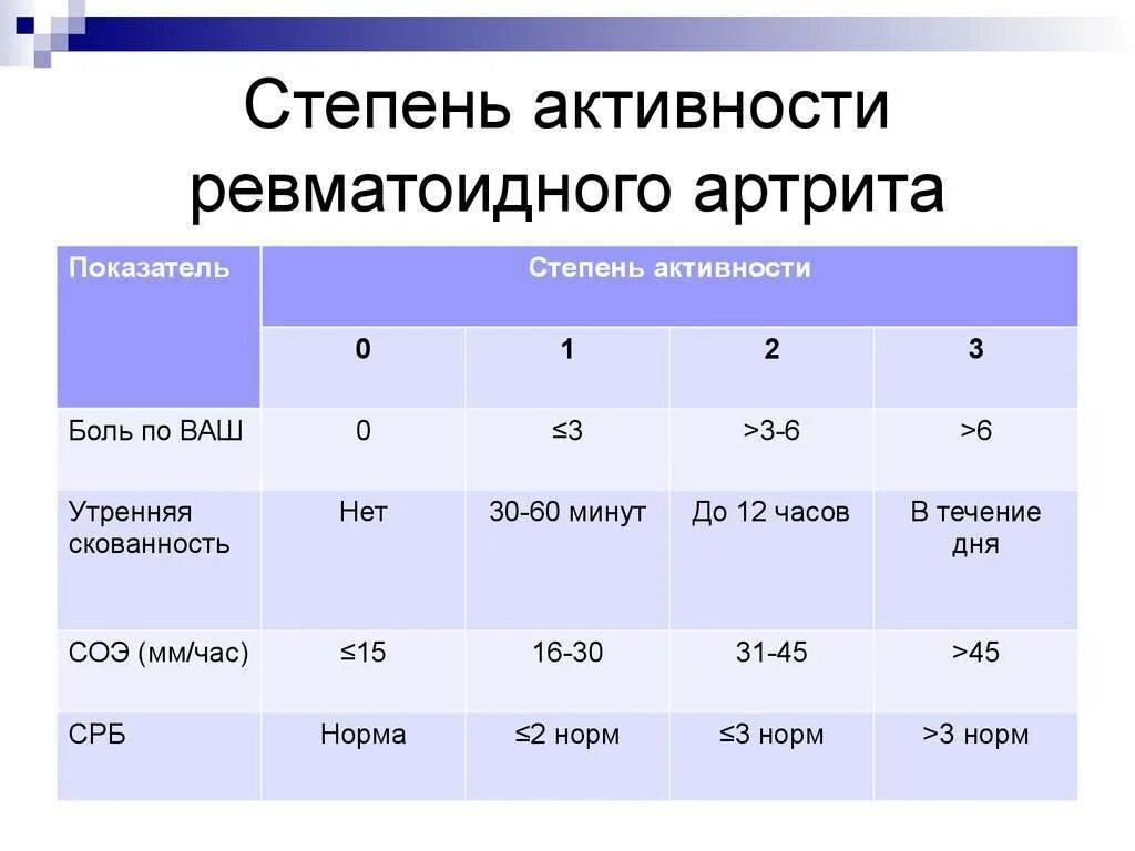 Степень активности ревматоидного артрита. Оценка степени активности ревматоидного артрита. Ревматоидный артрит норма анализа крови. Ревматоидный артрит фазы активности.