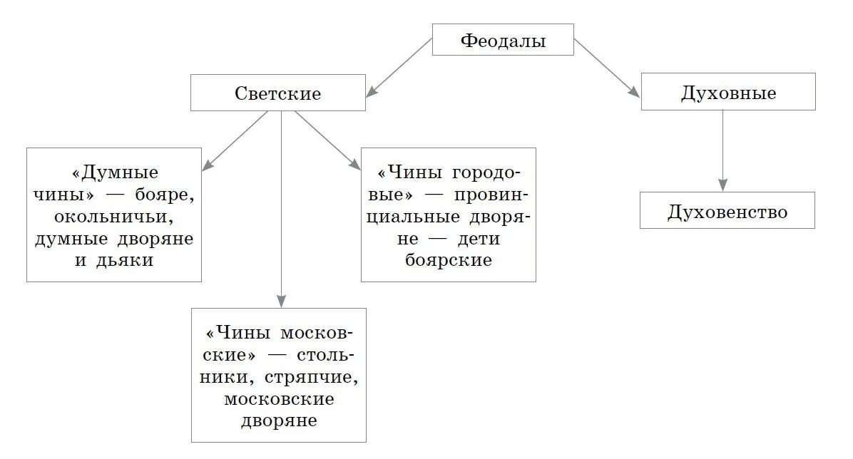 Параграф 19 история россии 7 класс арсентьев. Составьте схему социальной структуры российского общества в XVII веке.. Социальная структура российского общества 17 века схема. Схема социальная структура российского общества в 17 веке история. Схема социальная структура российского общества в 17 веке.