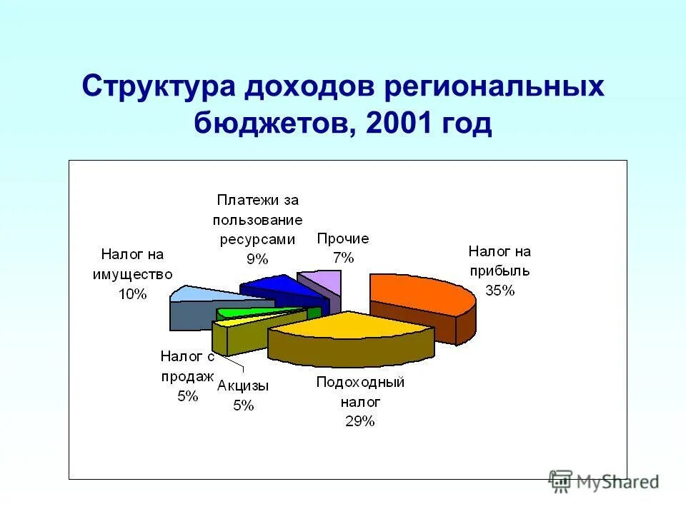 Региональные доходы рф. Состав доходов региональных бюджетов. Структура регионального бюджета. Структура доходов областного бюджета. Доходы регионального бюджета.