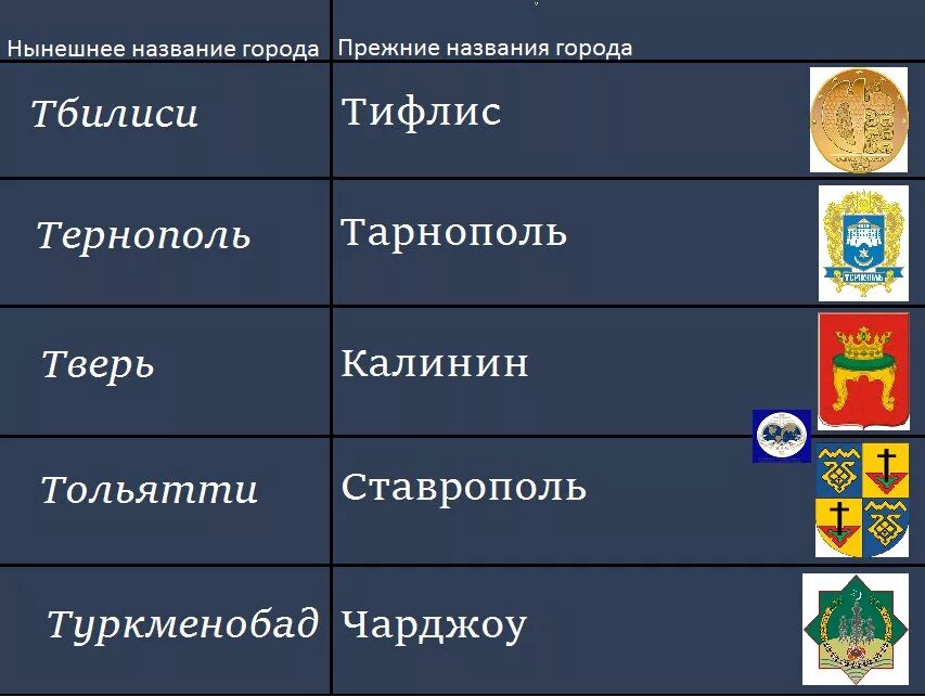 Какие города поменяли названия. Советски енахвания городов. Устаревшие названия городов. Прежние названия городов. Советские и современные названия городов.