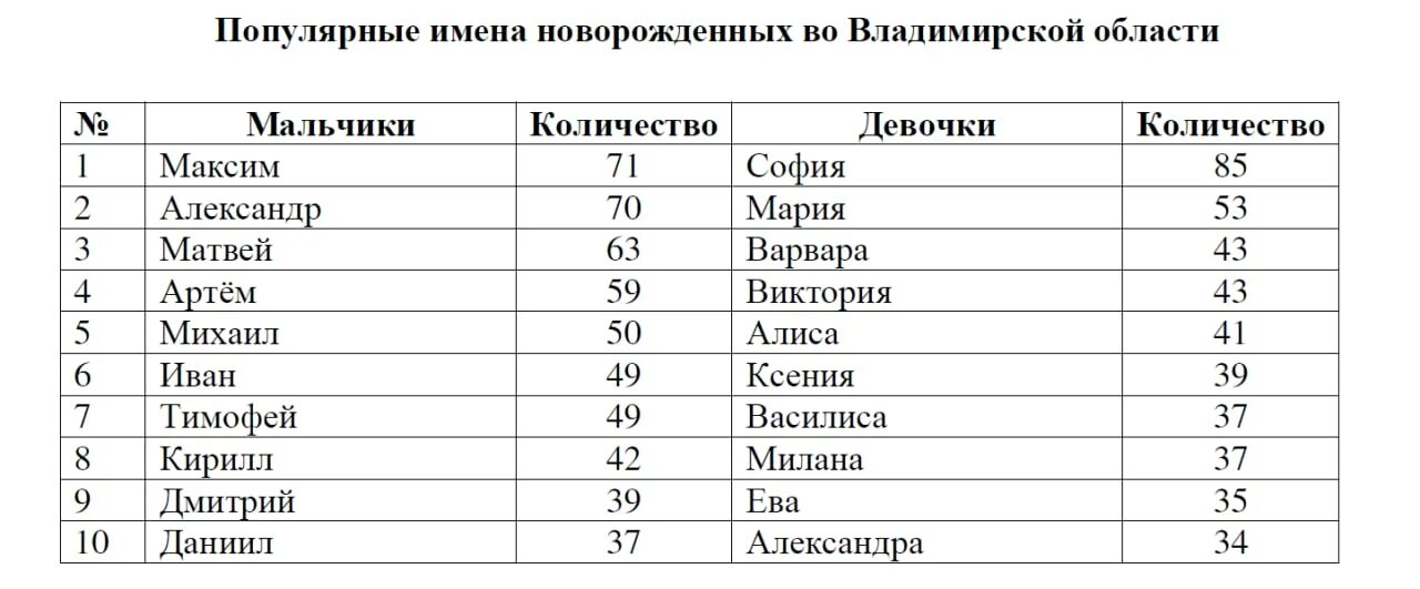 Топ имен 2024 года. Статистика имён новорожденных в России. Популярные имена для девочек. Самые популярные имена для девочек. Самые популярные имена для мальчиков.