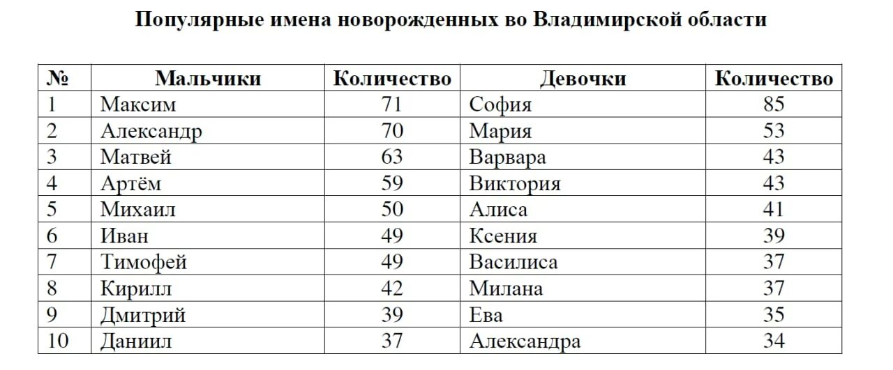 Популярные клички в россии. Статистика имён новорожденных в России. Популярные имена для девочек. Самые популярные имена для девочек. Самые популярные имена для мальчиков.