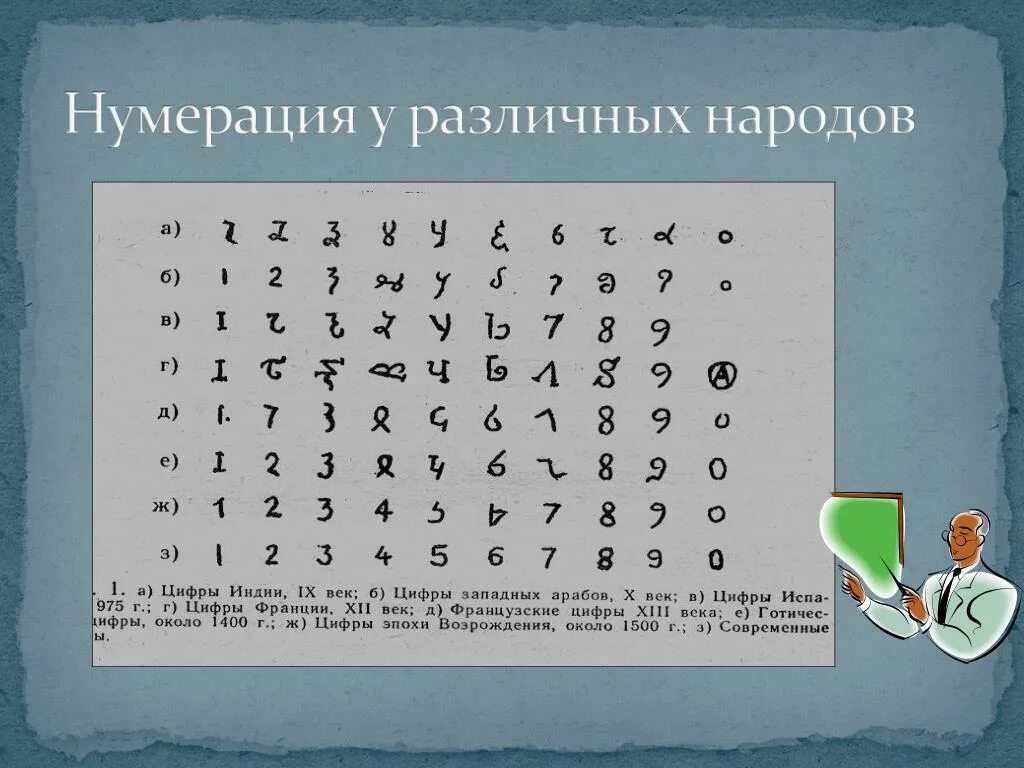 Символы чисел в математике. Числа разных народов. Обозначение цифр у разных народов. Цифры других народов.