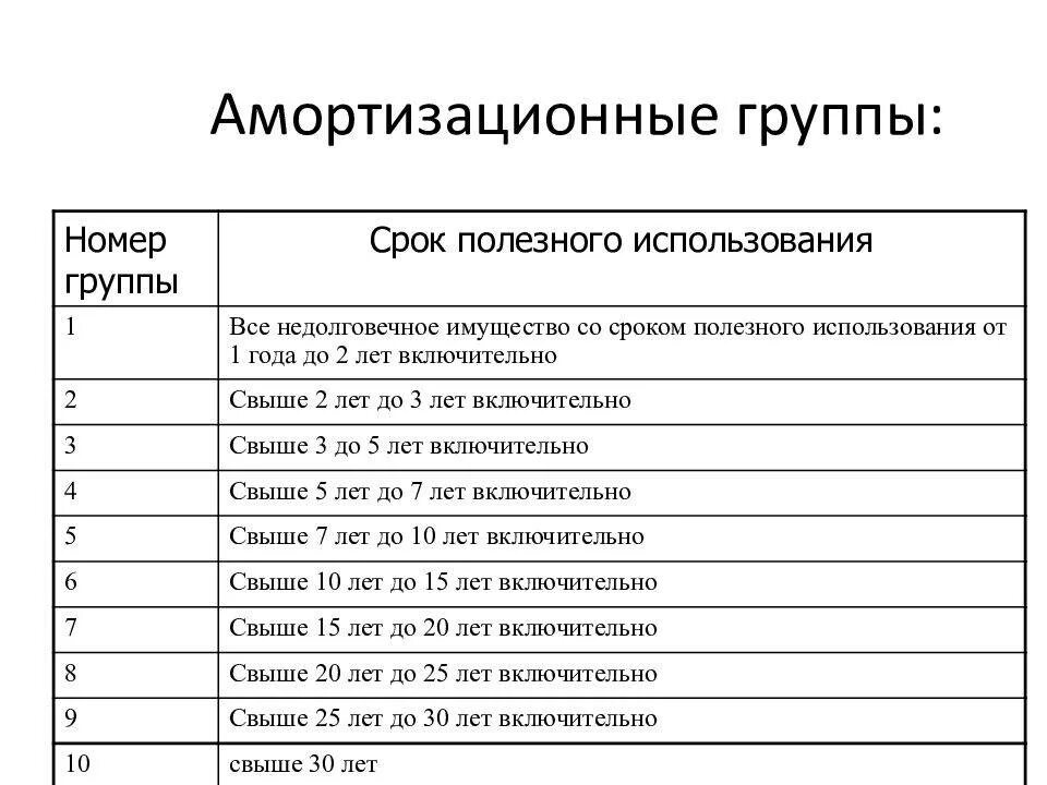 Срок использование 2 группы. Мебель офисная амортизационная группа 2020. Общероссийский классификатор основных фондов в 2020 году. Полезного использования основного средства. Классификация основных средств по сроку полезного использования.