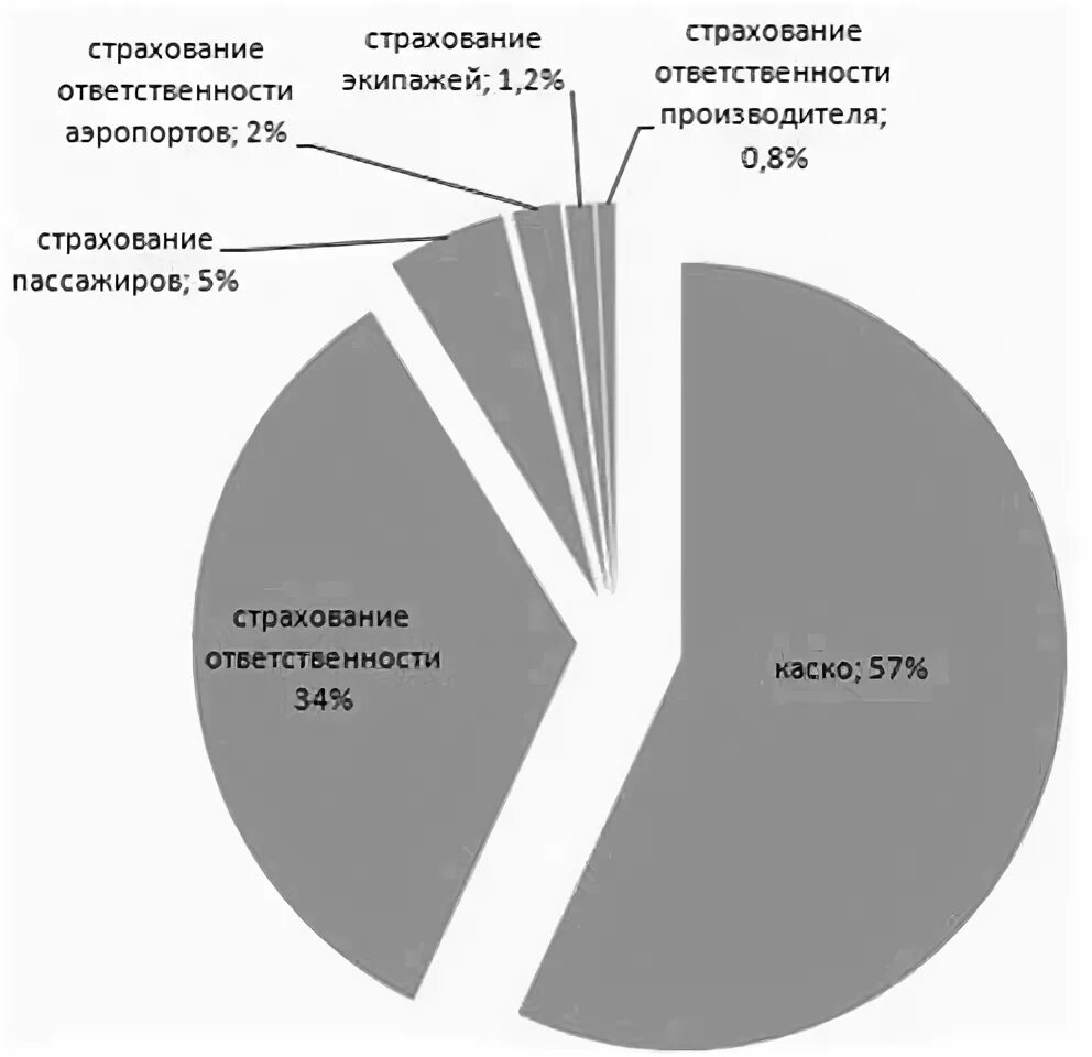 Страхование судна рф. Статистика страхования. Статистика видов страхования. Статистики по страхованию ответственности. Страхование авиационных рисков.