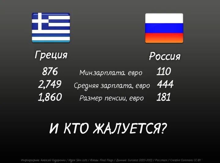 Минимальная зарплата в Греции. Средняя зарплата в Греции. Америка и Россия сравнение. Россия и Европа сравнение.