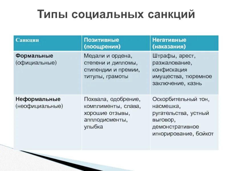 Формальное и неформальное поощрение. Санкции Формальные и неформальные позитивные и негативные таблица. Виды социальных санкци. Виды социальных санкций и примеры. Социальные санкции примеры.