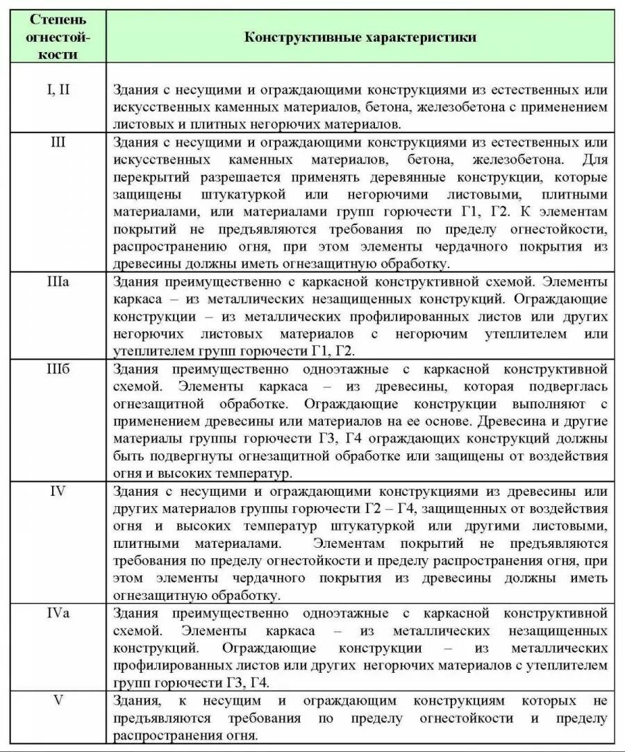 Степень огнестойкости здания таблица СП. Степень огнестойкости деревянного здания таблица. 3 Степень огнестойкости здания это. Степень огнестойкости здания класс конструктивной пожарной. Какая степень огнестойкости