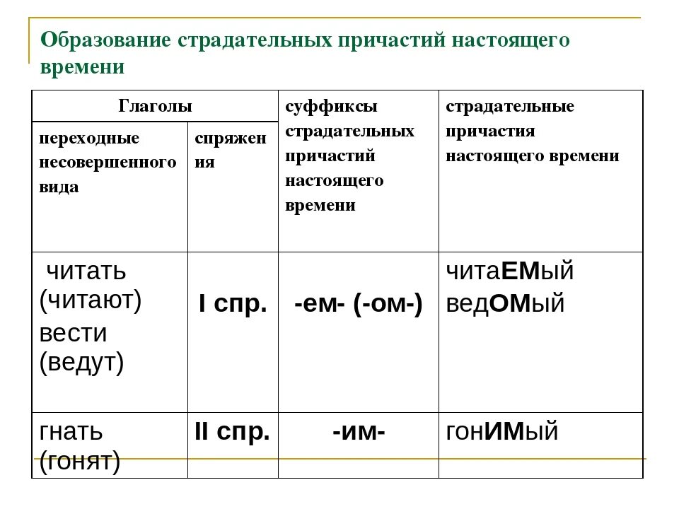 Выберите суффиксы страдательных причастий прошедшего времени. Как образовать страдательное Причастие. Страдательные причастия настоящего времени образуются от глаголов. Как образовать от глагола страдательное Причастие. Как образуются страдательные причастия настоящего времени времени.