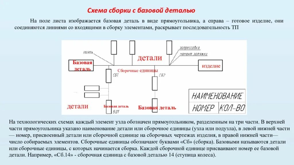 Деталь сборочная единица изделие. Схема сборки сборочной единицы. Схема сборки с базовой деталью. Схема сборки сборочно единицц. Технологическая схема сборки изделия.