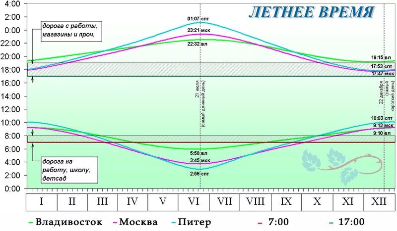 Рассвет часы работы. График длительности светового дня в Москве. Диаграмма восхода и захода солнца. График долготы дня. График продолжительности дня.