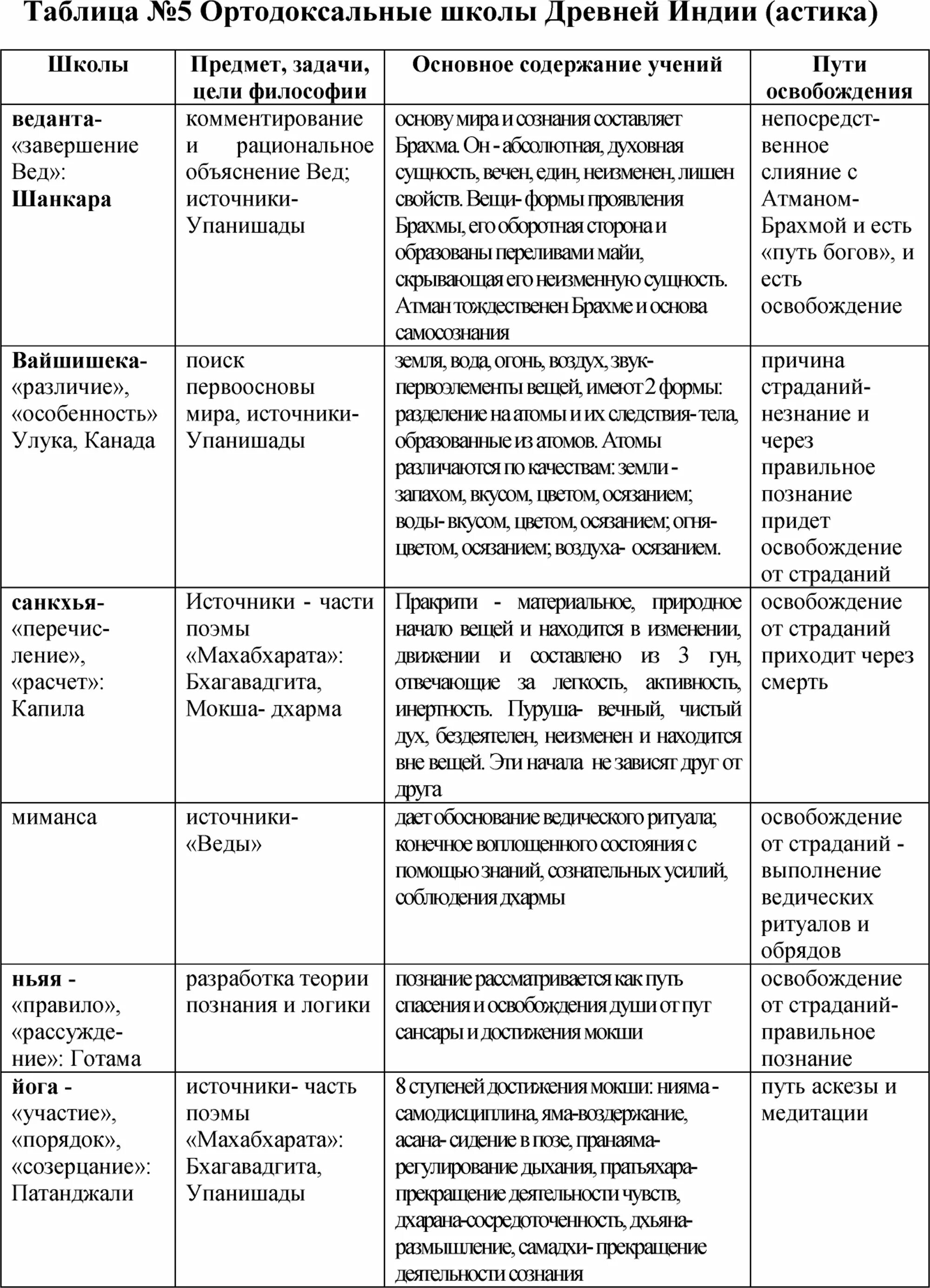 Ортодоксальные философские. Ортодоксальные философские школы древней Индии таблица. Ортодоксальные школы древней Индии. Ортодоксальные философские школы древней Индии. Философские школы древней Индии астики.