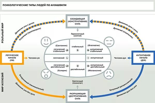 Психологические типы личности людей