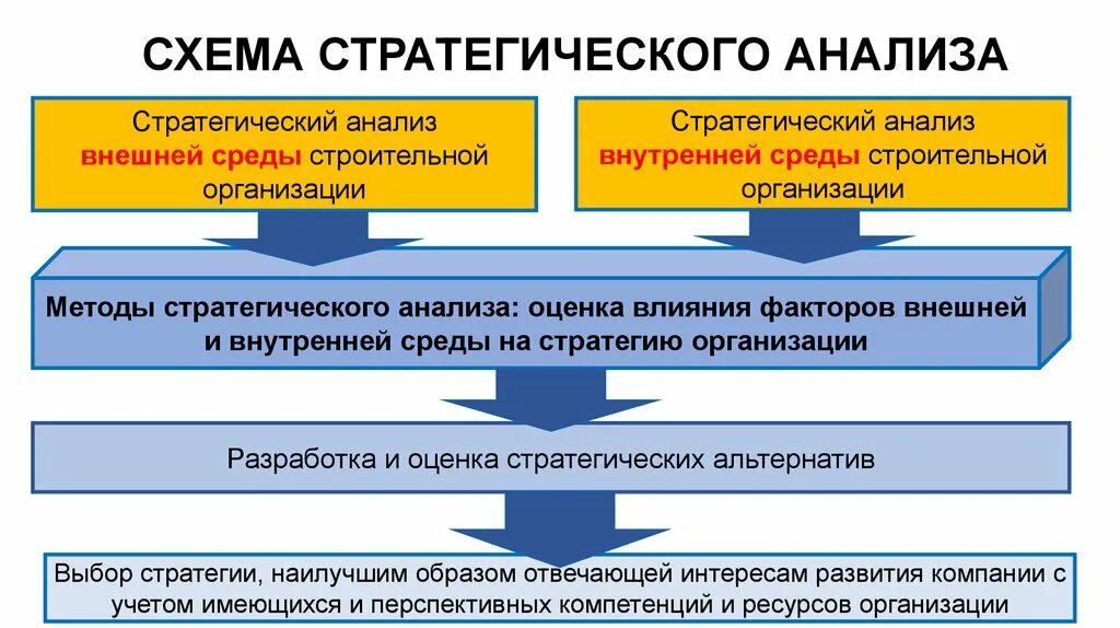 Направление стратегического анализа. Стратегический анализ среды предприятия. Стратегический анализ внешней и внутренней среды организации. Стратегический анализ внешней среды организации. Схема проведения стратегического анализа.