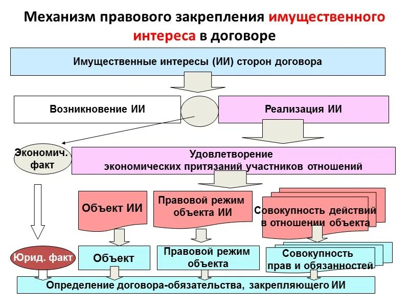 Правовое закрепление договоров