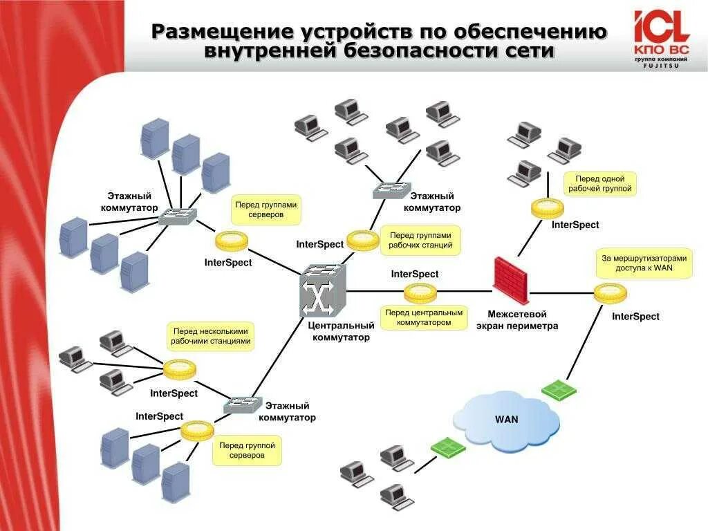 Безопасность сети схема. Схема средств защиты корпоративной сети. Структурная схема системы обеспечения информационной безопасности. Обеспечение безопасности сети организации. Схема иб