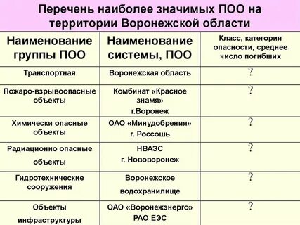Виды потенциально опасных объектов