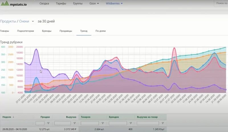 Юнит вб. Аналитика вайлдберриз. Графики вайлдберриз. График продаж на вайлдберриз. Анализ вайлдберриз.