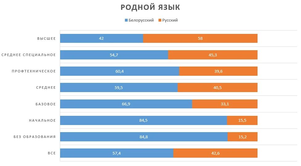 Процент русскоговорящих. Статистика белорусского языка. Беларусь языки статистика. На каком языке говорят в Беларуси. Сколько белорусов говорят на русском.