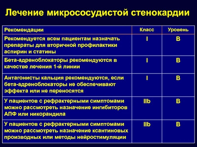 Микрососудистой стенокардии. Лечение микрососудистой стенокардии. Микроваскулярная стенокардия ЭКГ. ИБС функциональные классы.