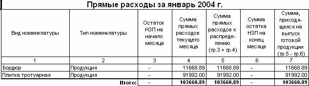 Регистры учета готовой продукции. Регистр учета затрат на производство. Затраты в незавершенном производстве проводка. Бланк прямых затрат.