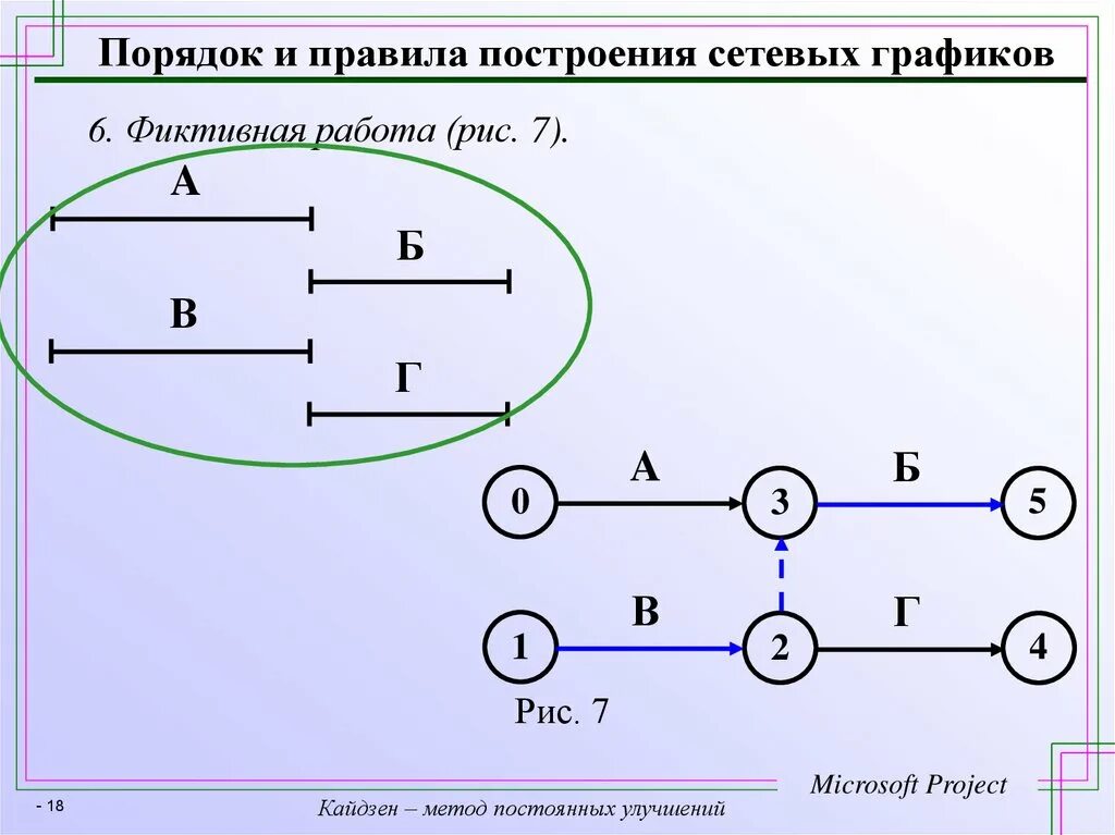 Построение модели сети. Построение сетевых графиков. Правила построения сетевого Графика. Порядок построения сетевых графиков. Программа для сетевого Графика.