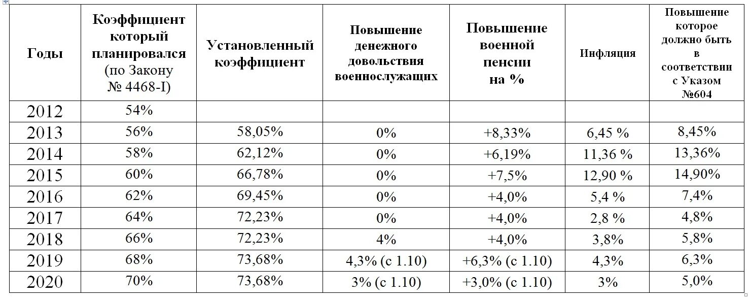 Какая индексация с 1 апреля 2024