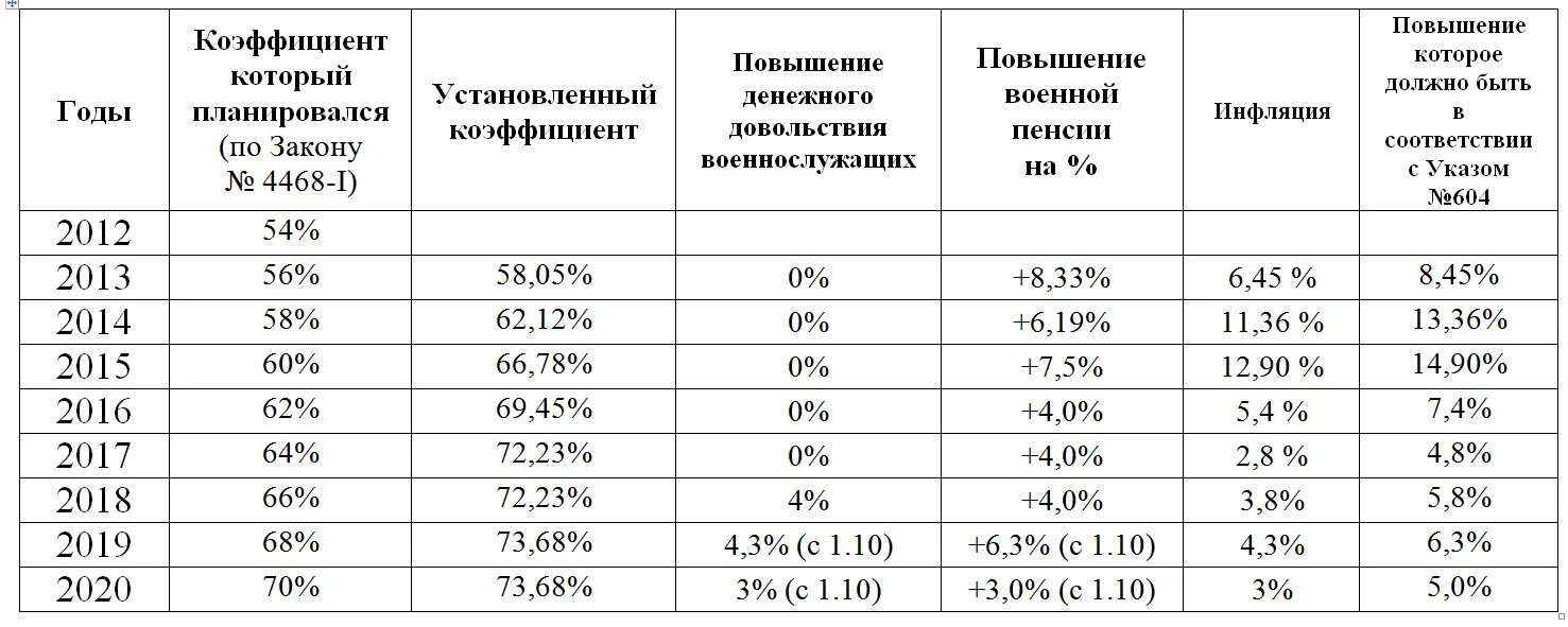 Повышение пенсии военным пенсионерам таблица. Понижающий коэффициент пенсии военнослужащих. Пенсия за выслугу лет военнослужащим таблица. Таблица начисления пенсии по годам.