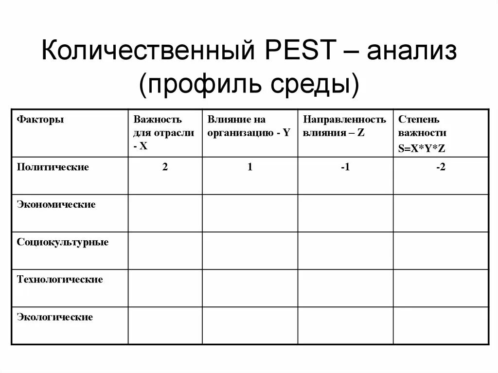 Влияние количественного и качественного факторов. Анализ профиля среды. Таблица профиля среды организации. Количественный Pest анализ. Анализ влияния факторов внешней среды.