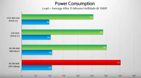 Power consumption