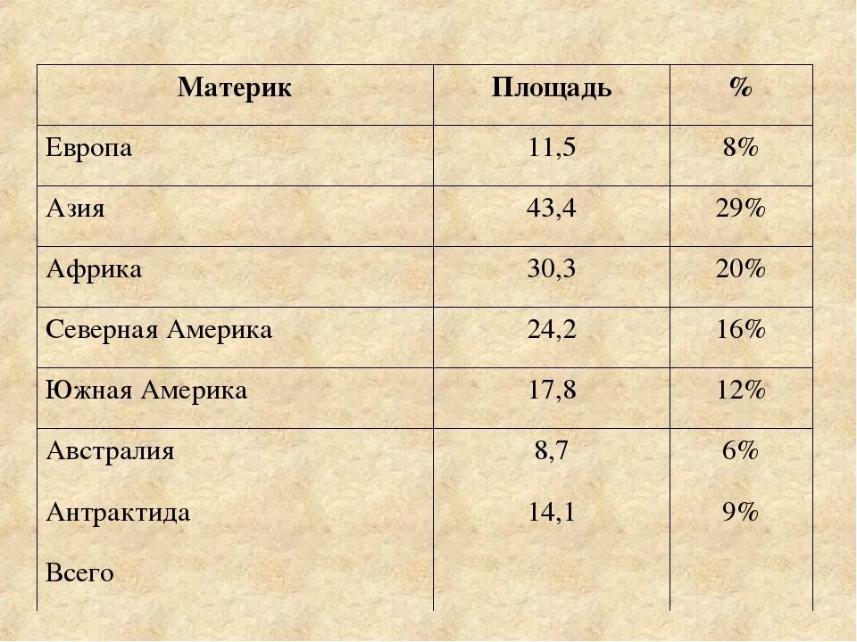 Какой материк занимает 3 место. Площадь материков. Площадь материков земли. Площадь континентов земли. Размеры материков.