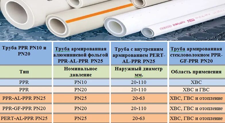 Полипропиленовых труб на сколько