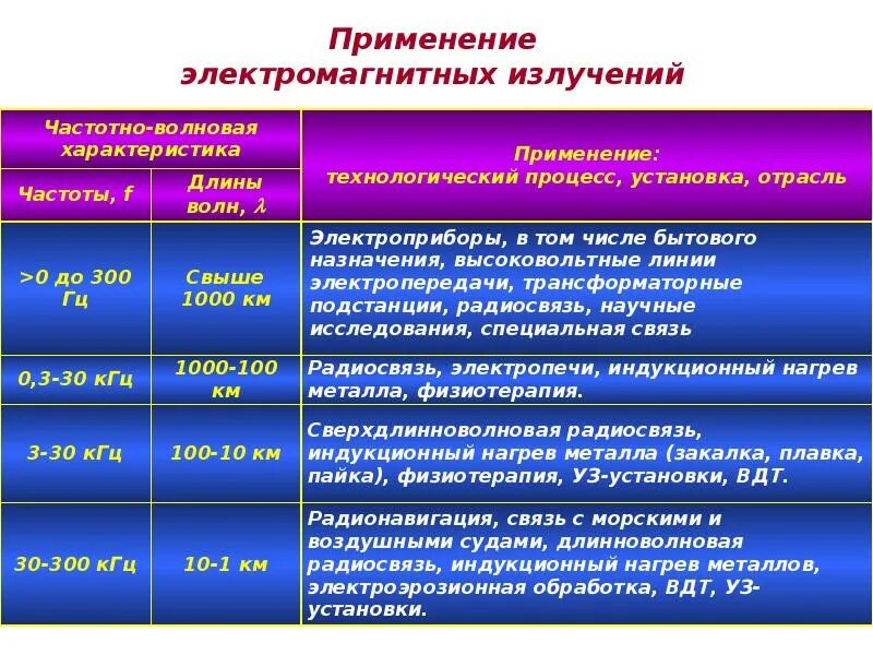 Теория электромагнитных излучений. Таблица применения электромагнитных излучений. Основные источники электромагнитного излучения таблица. Применение электромагнитного излучения. Электромагнитное излучение радиочастот.