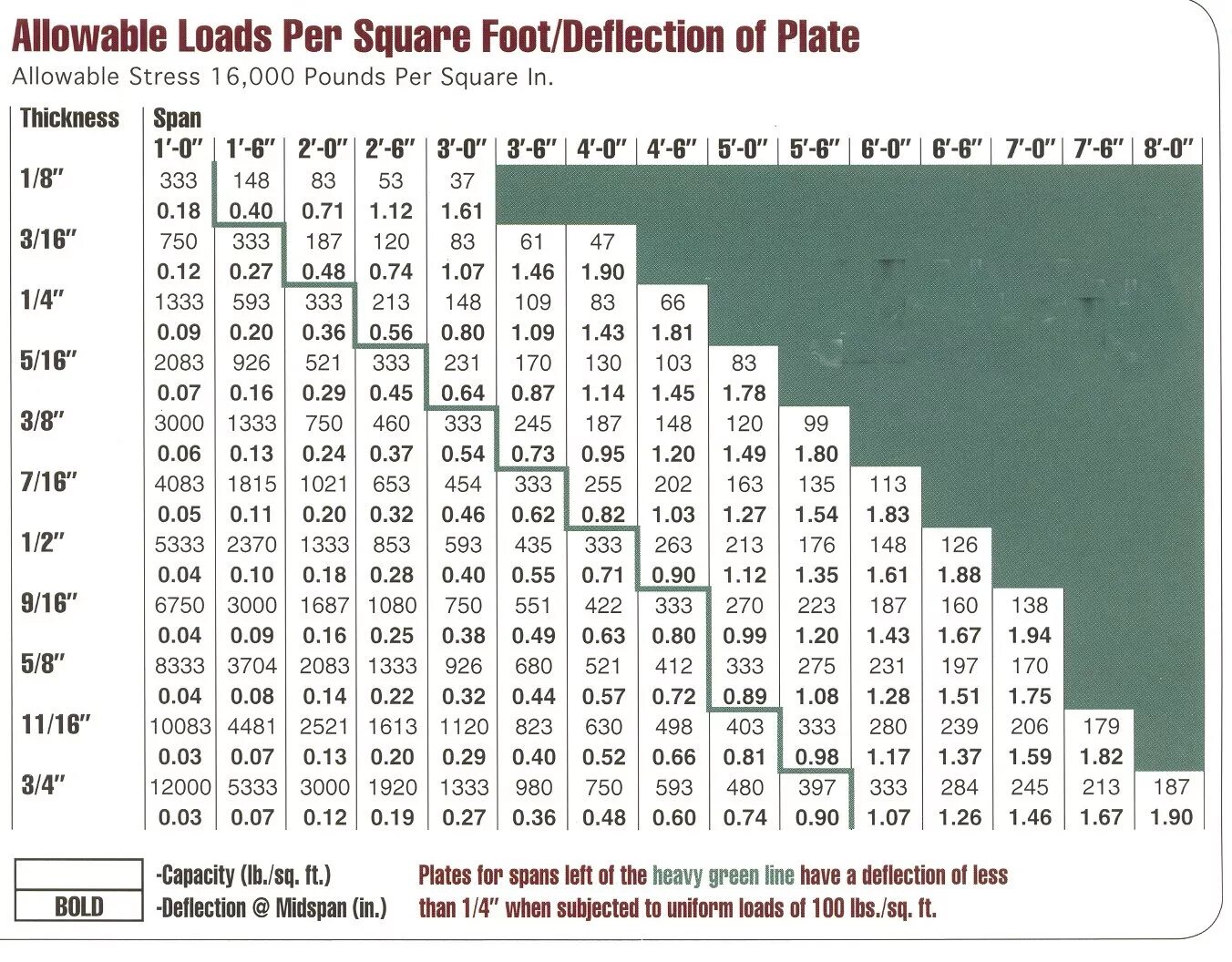 Span left. Load capacity. Allowable deflection. Piping deflection Plate. Steel Plate Weight.