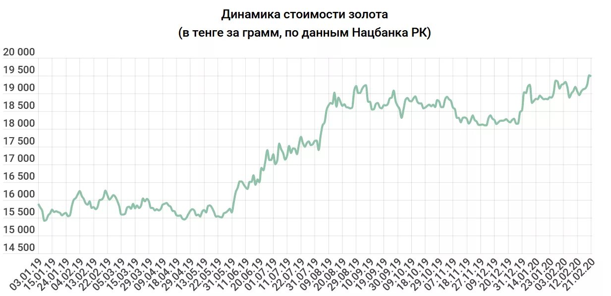 Грамм золота в тенге