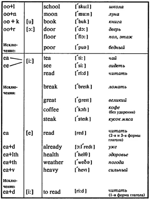 Правила чтения c. Правила чтения на английском для начинающих. Основные правила чтения в английском языке. Чтение транскрипции в английском языке таблица. Чтение буквосочетаний в английском языке таблица.