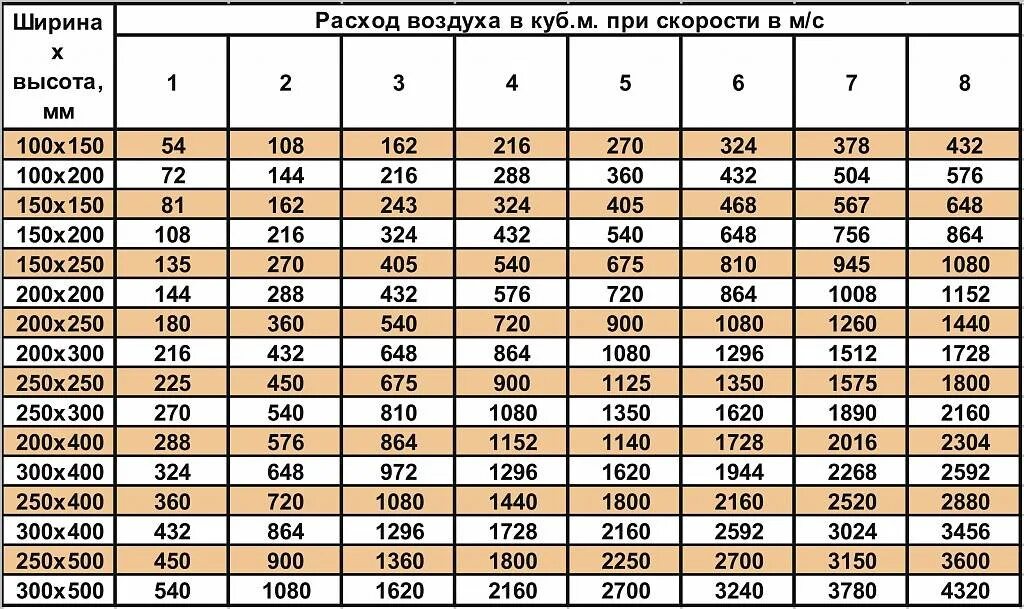 Вытяжка какой диаметр трубы. Таблица расчета воздуховодов вентиляции. Таблица скорости потока воздуха в воздуховоде. Расчет диаметра вентиляционной трубы. Таблица расчета мощности вытяжки вентиляции.