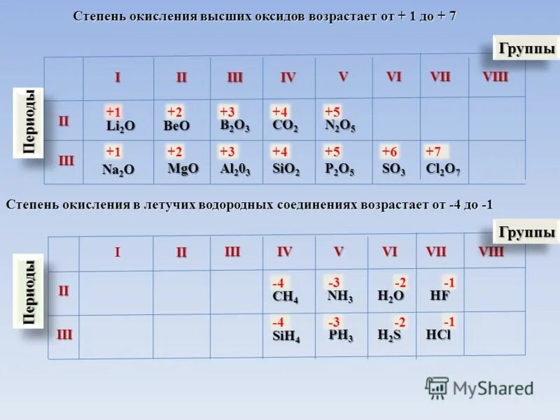 атом na,mg,al,si,p,s,cl,ar. Al li mg c n. Li be b c n o f. F-элементы. активные металлы.