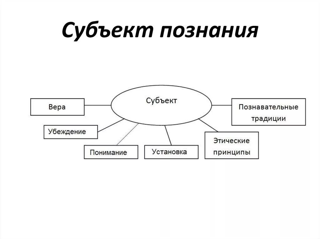 Субъектом познания общества является. Субъект и объект познания в философии схема. Познание субъект и объект познания. Схема объект и субъект познания. Взаимосвязь субъекта и объекта познания.