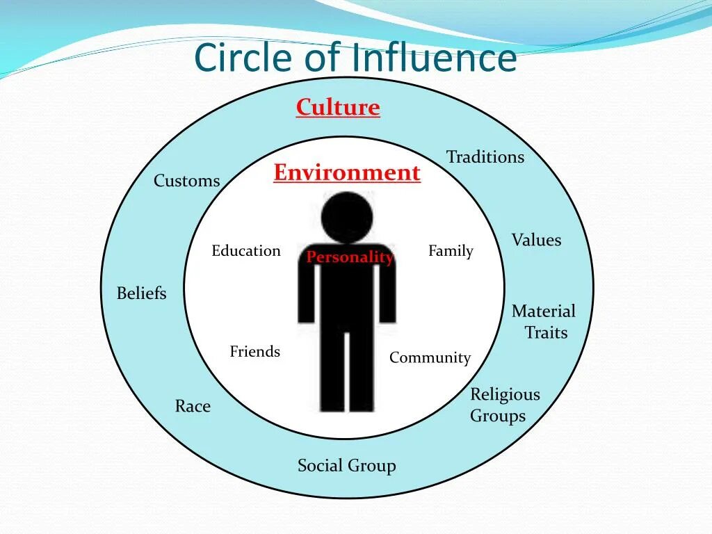 Circle of influence. Influence (влияние). Influence картинка. Culture influence.