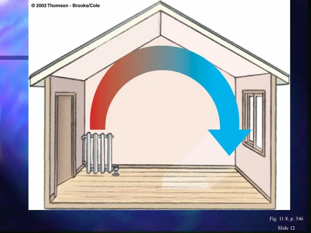 Потоки воздуха в помещении. Циркуляция теплого воздуха в помещении. Конвекционные потоки в комнате. Конвекция тепла. Холодного воздуха род